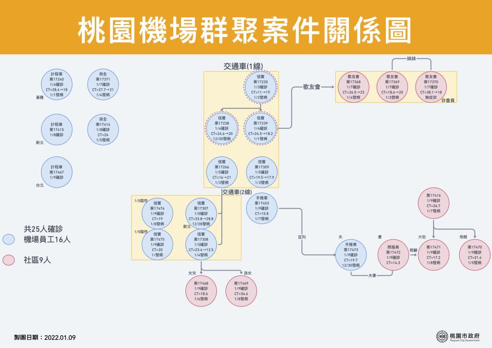 桃機群聚關係圖。（圖／指揮中心提供）