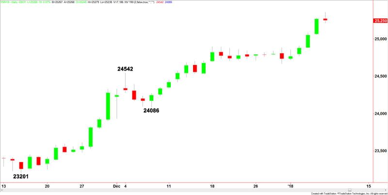 E-mini Dow Jones Industrial Average