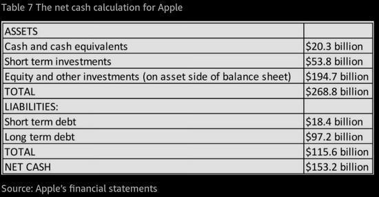 Apple net cash, net cash per share