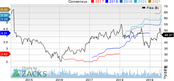 Timken Company (The) Price and Consensus