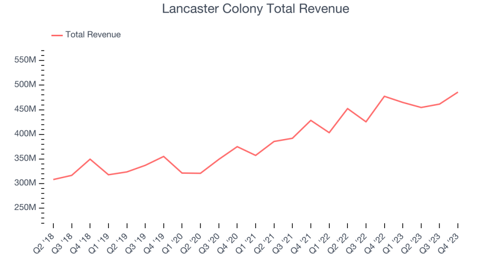 Lancaster Colony Total Revenue