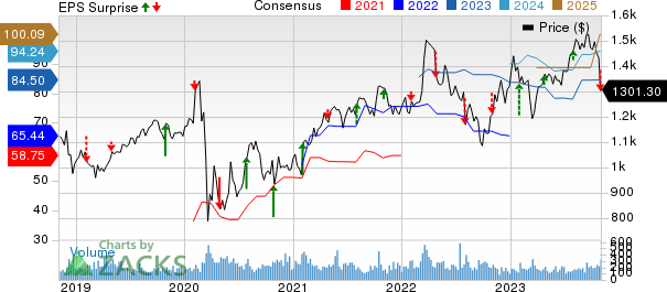 Markel Group Inc. Price, Consensus and EPS Surprise