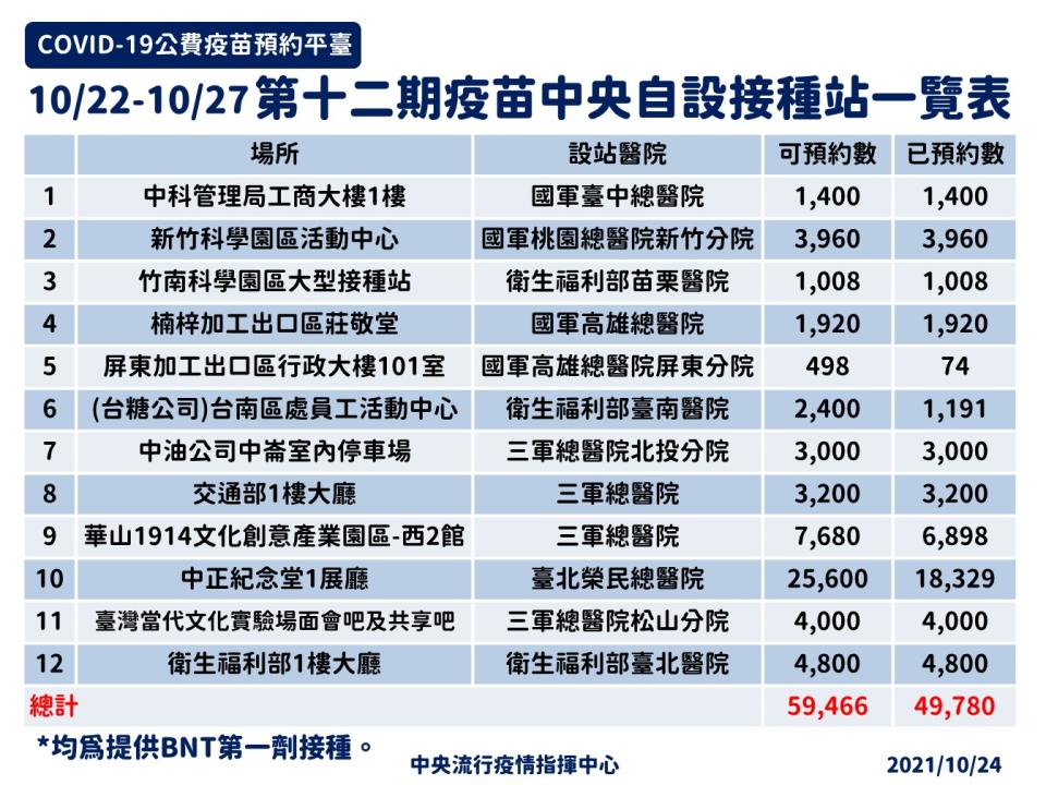 第12期疫苗中央自設接種站一覽   圖：指揮中心/提供