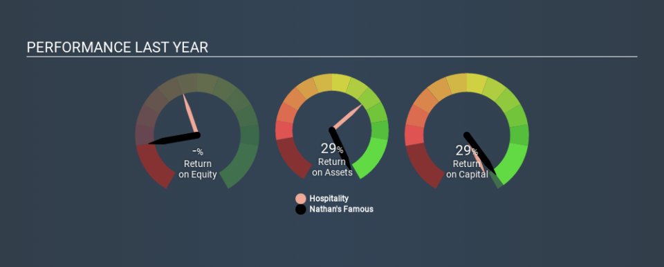 NasdaqGS:NATH Past Revenue and Net Income, January 20th 2020