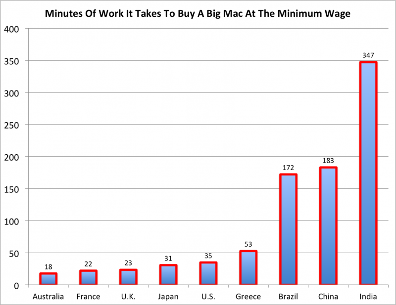 big mac minimum wage index