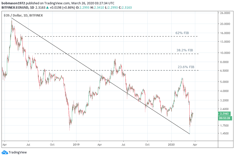 <a href="https://www.tradingview.com/symbols/EOSUSD/?exchange=BITFINEX" rel="nofollow noopener" target="_blank" data-ylk="slk:EOS/USD 26/03/20 Daily Chart;elm:context_link;itc:0;sec:content-canvas" class="link ">EOS/USD 26/03/20 Daily Chart</a>