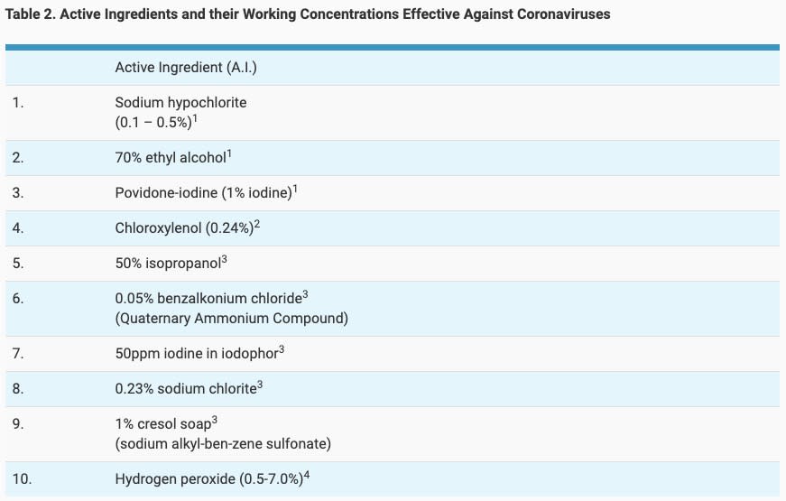 NEA's list of active ingredients in cleaning products that work against coronaviruses. (GRAPHIC: NEA)