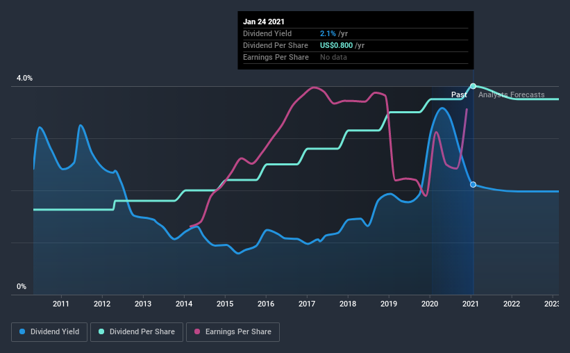 historic-dividend