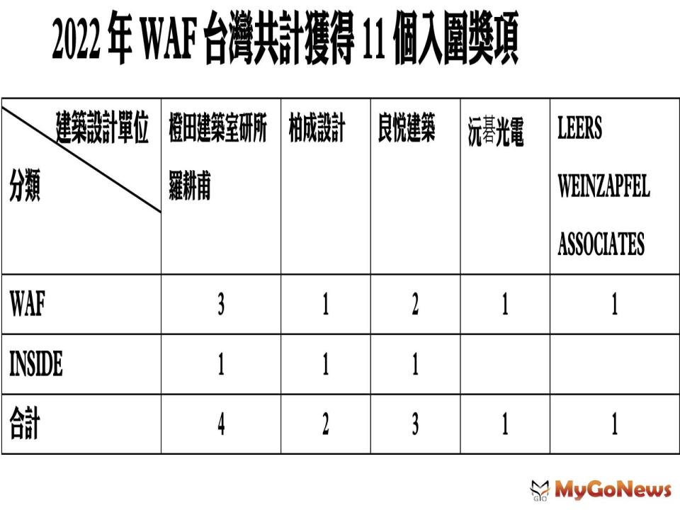 ▲2022年WAF台灣共計獲得11個入圍獎項