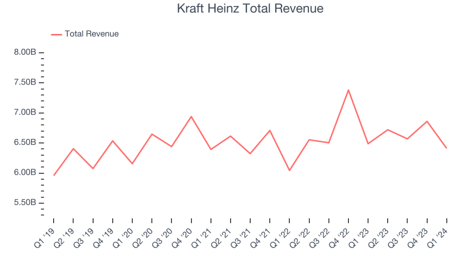 Kraft Heinz Total Revenue