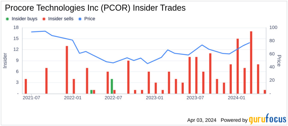 Procore Technologies Inc (PCOR) Chief Legal Officer Sells Company Shares