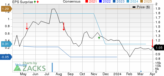 Snail, Inc. Price, Consensus and EPS Surprise