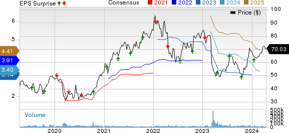The Charles Schwab Corporation Price, Consensus and EPS Surprise