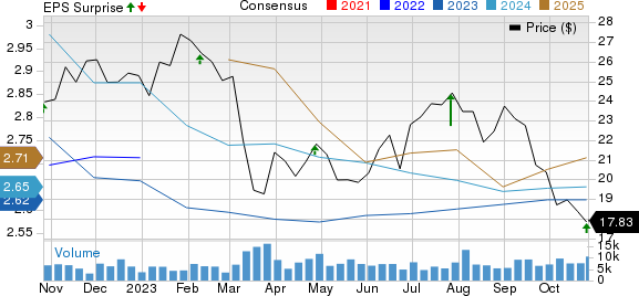 Cousins Properties Incorporated Price, Consensus and EPS Surprise