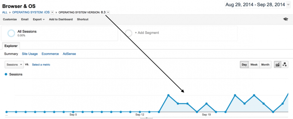 iOS 8.3 visits to 9to5Mac