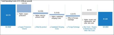 Total Operating Costs (CNW Group/Taseko Mines Limited)