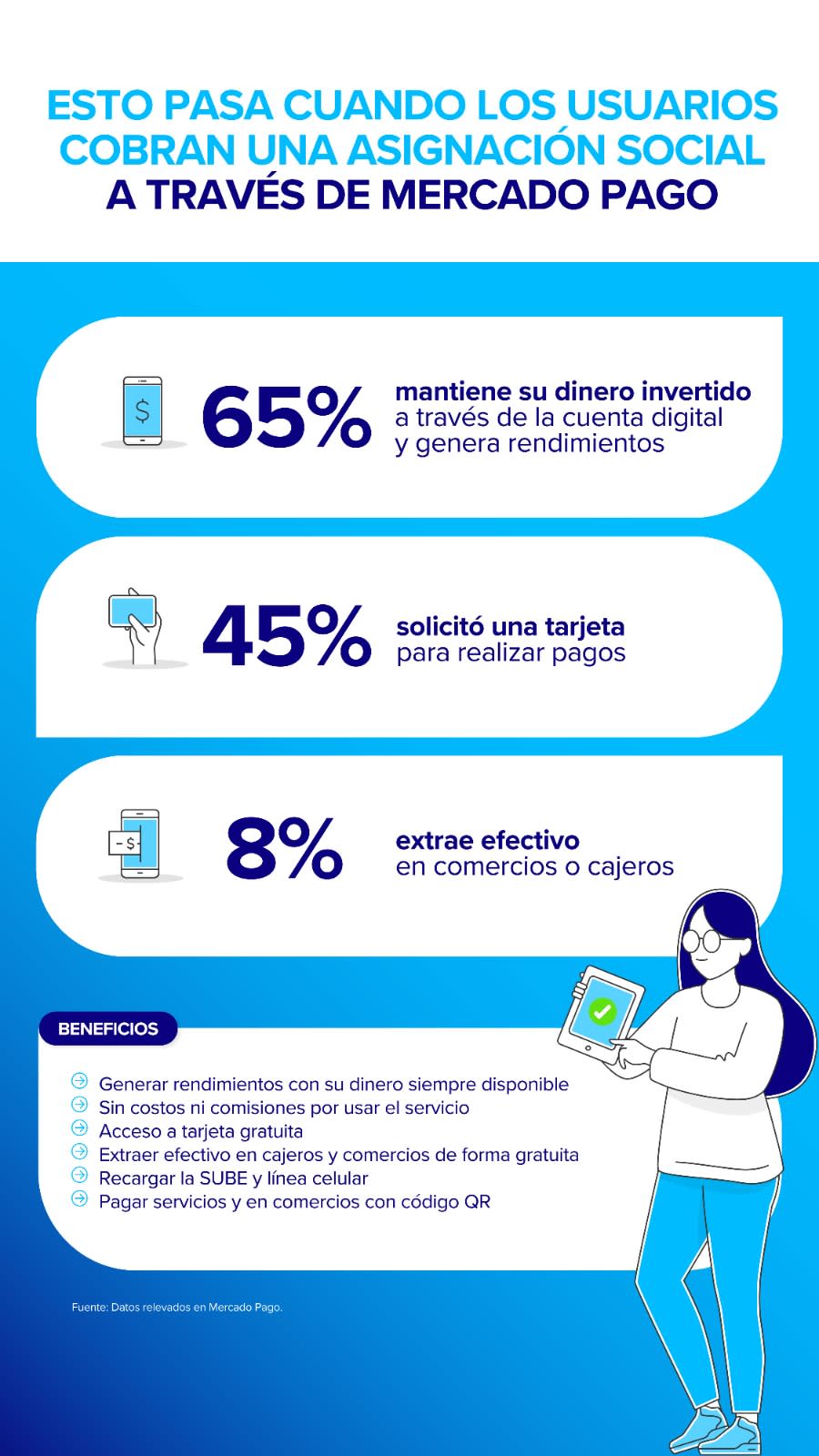 Beneficiarios de Anses ahora pueden cobrar sus haberes por Mercado Pago e invertirlos automáticamente.