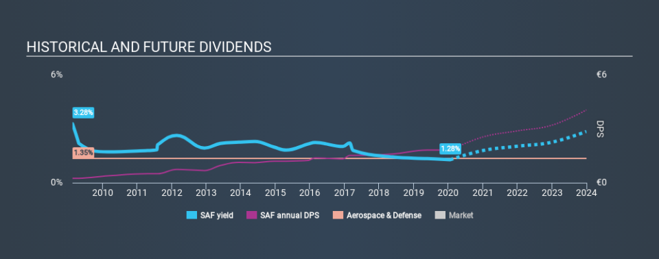 ENXTPA:SAF Historical Dividend Yield, January 22nd 2020