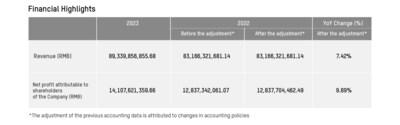 Hikvision releases full-year 2023 and first-quarter 2024 financial results (PRNewsfoto/Hikvision Digital Technology Co., Ltd.)