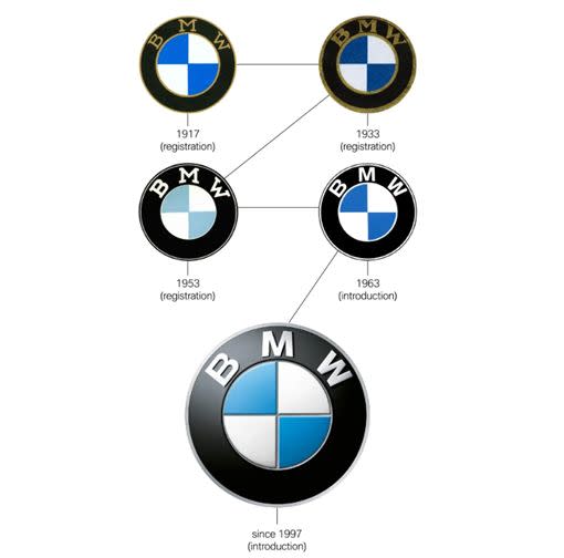 BMW Logo採用藍白標記對稱圖形是源自於巴伐利亞州旗。（圖／翻攝網路）