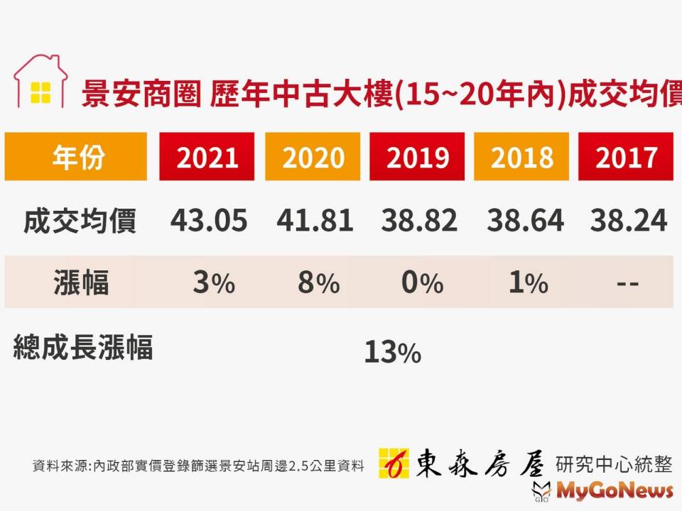 ▲景安商圈 歷年中古大樓(15~20年內)成交均價(資料來源:內政部實價登錄篩選景安站周邊2.5公里資料 東森房屋研究中心統整)