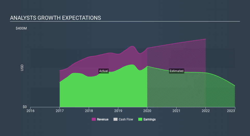 NYSE:ARI Past and Future Earnings April 27th 2020