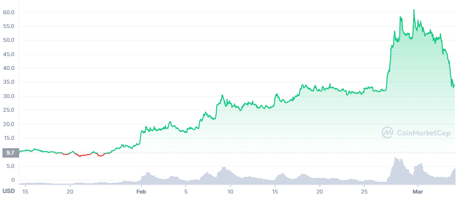 <em>Waves price moves this year.</em> Source: CoinMarketCap