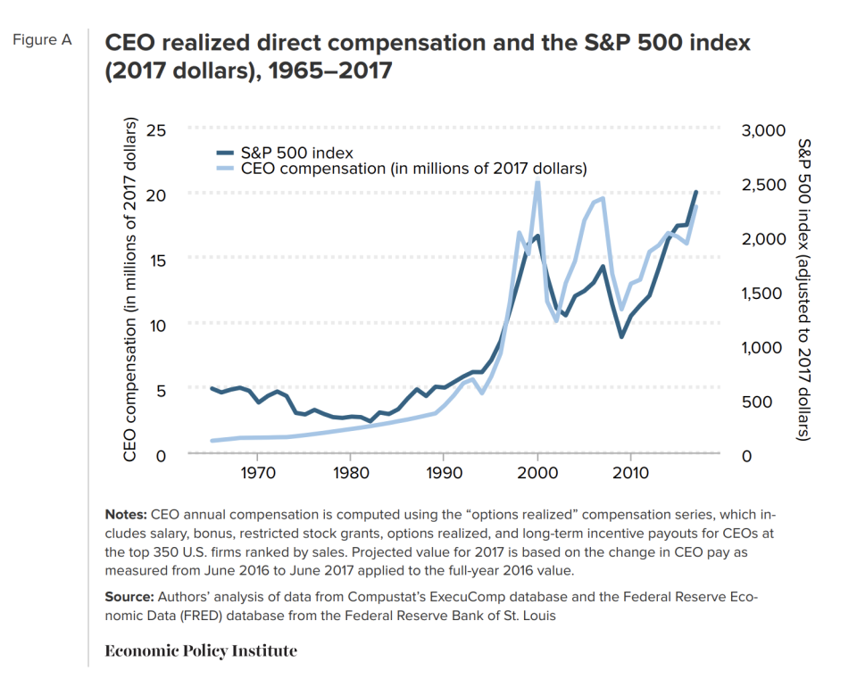 Source: EPI. Average CEO compensation reached a peak in 2000 at the height of the late 1990s stock bubble where business leaders made nearly 344 times more than the typical worker.