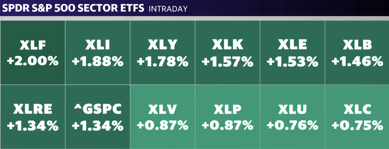 All of the S&P 500 sectors were in green territory on Monday during a broad market rebound. 