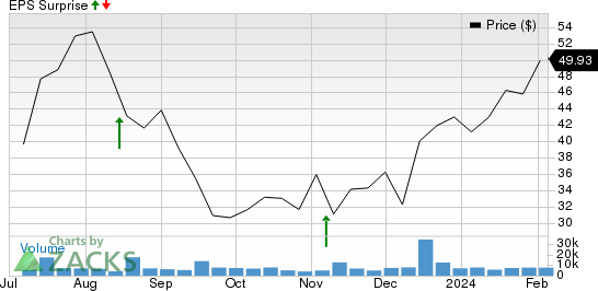 CAVA Group, Inc. Price and EPS Surprise