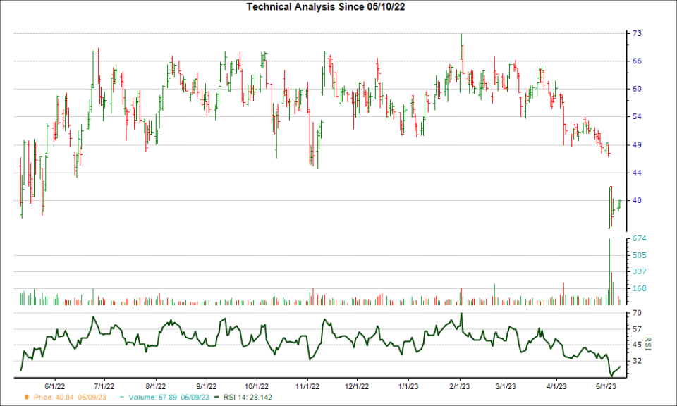 3-month RSI Chart for SPT