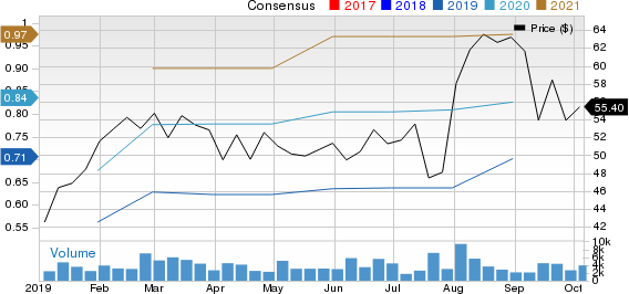 Five9, Inc. Price and Consensus