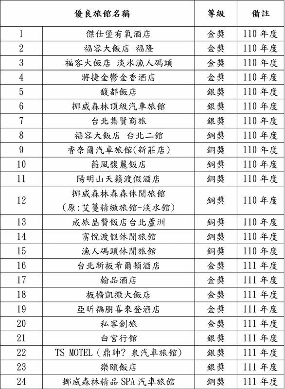 110、111年新北市優良旅館名單。   圖：新北市觀旅局提供