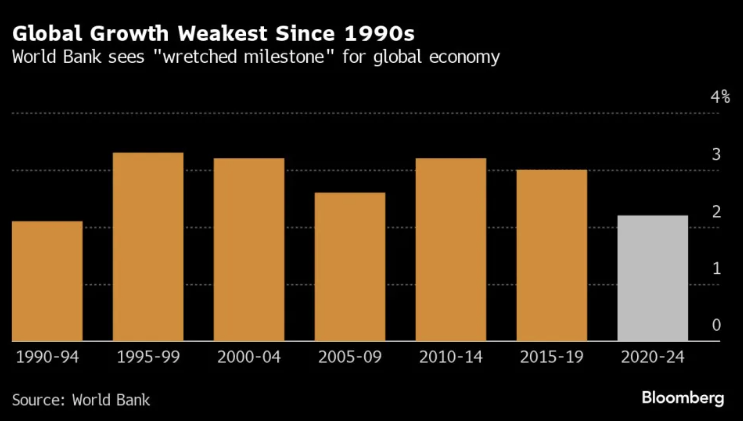 世界銀行：後疫情時代全球經濟復甦乏力 料創30年來最慢五年成長