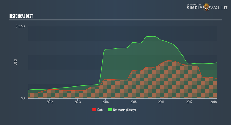 NYSE:PRGO Historical Debt Mar 23rd 18