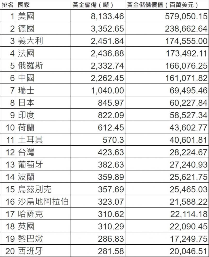 全球前20名黃金儲備量國家排行榜。（圖／廖梓翔製表）