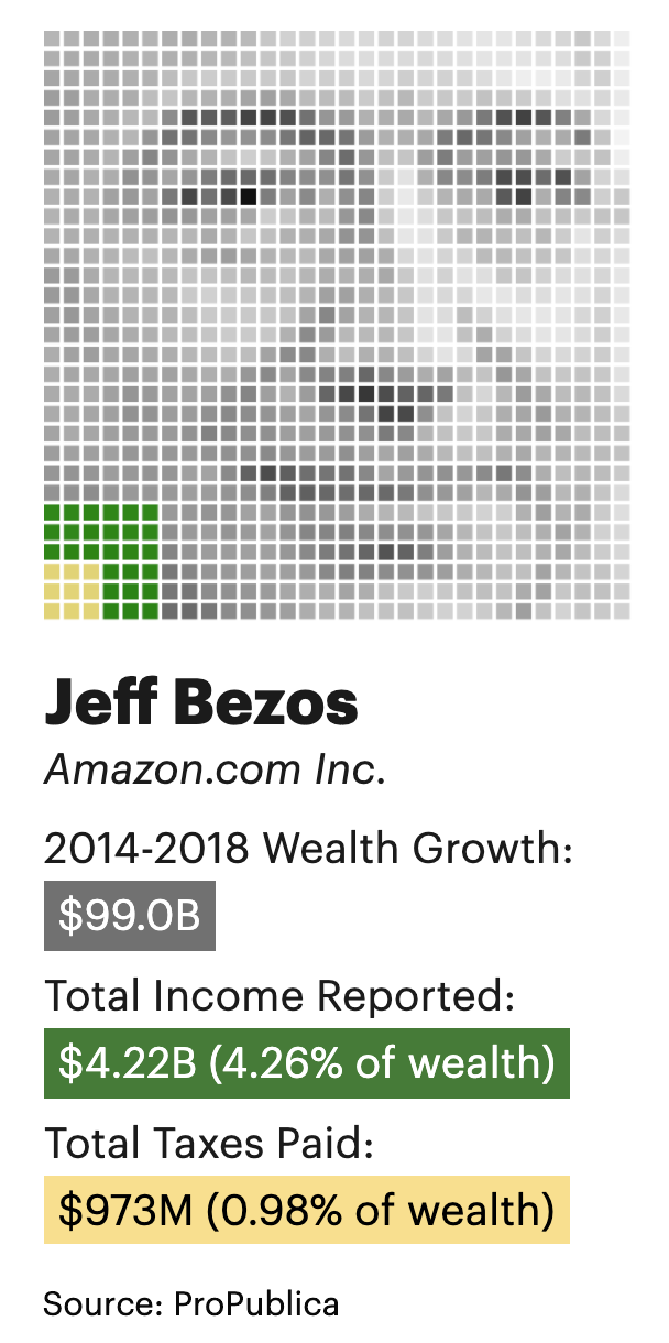 Jeff Bezos' wealth, income and taxes