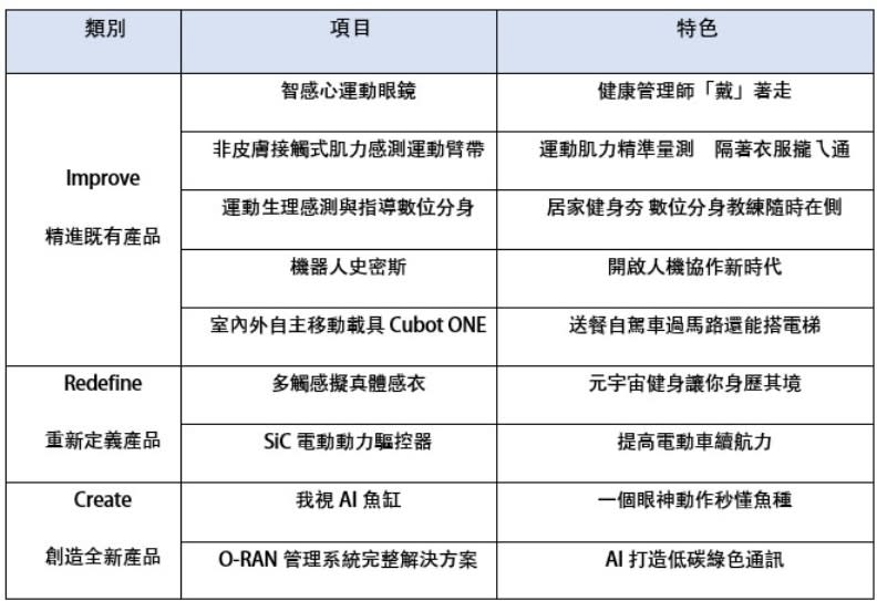 CES 2023 工研院出展9項科技應用