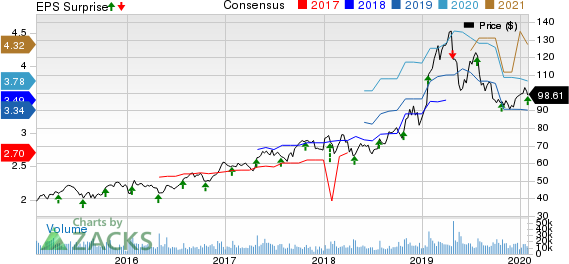 Xilinx, Inc. Price, Consensus and EPS Surprise