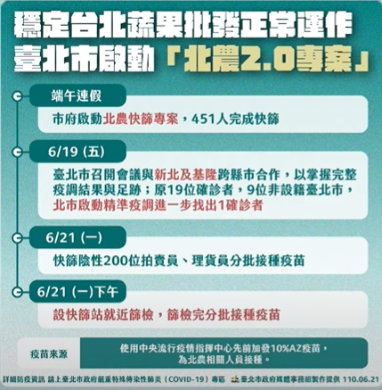 快新聞／北農群聚確診連環爆　柯文哲：匡列的4千多人快篩後全部打疫苗