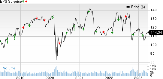 DTE Energy Company Price and EPS Surprise