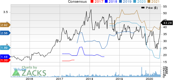 Fannie Mae Price and Consensus