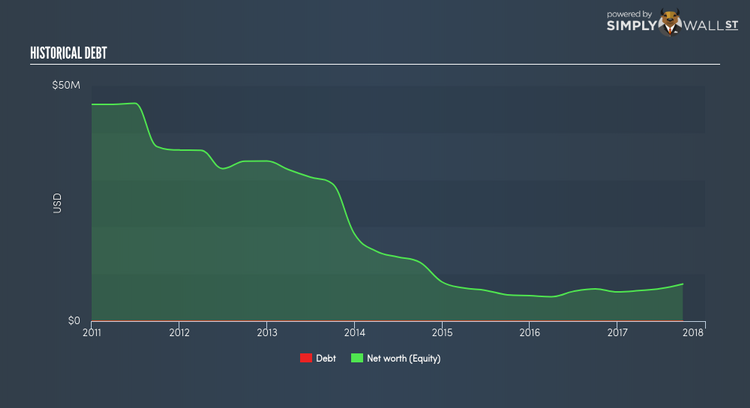 NasdaqCM:ISNS Historical Debt Dec 20th 17