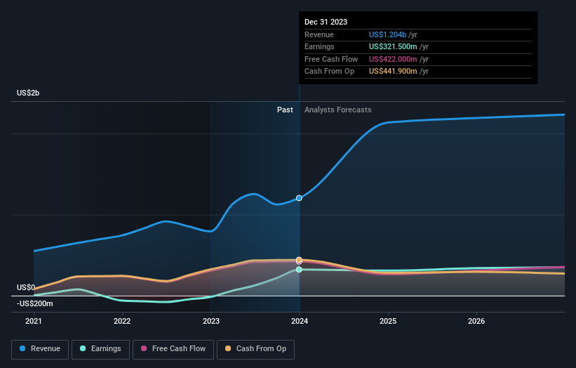 earnings-and-revenue-growth