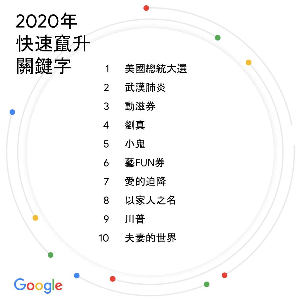 台灣2020年度搜尋排行榜：快速竄升關鍵字（Google提供）