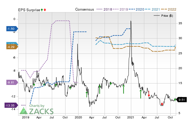 Zacks Price, Consensus and EPS Surprise Chart for LUMO