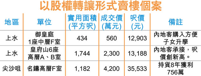 內地客買殼 御皇庭價高13%