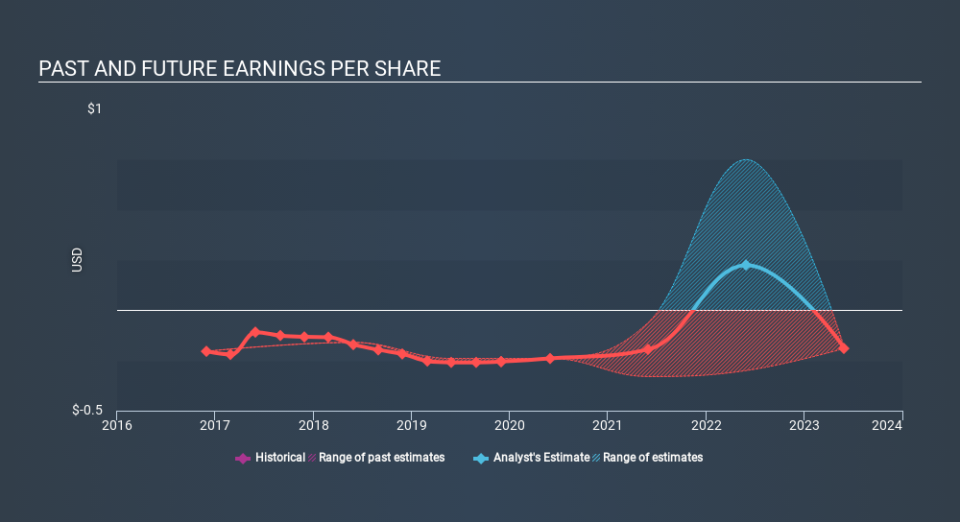 NasdaqCM:BMRA Past and Future Earnings March 30th 2020