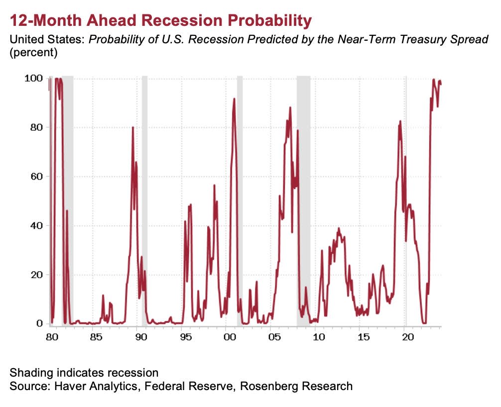 Near term Treasury spreads show a near 100% chance of recession