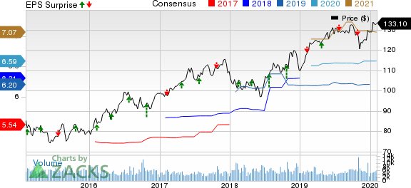 DTE Energy Company Price, Consensus and EPS Surprise